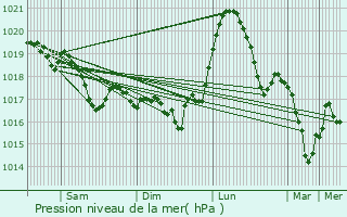 Graphe de la pression atmosphrique prvue pour Vratsa