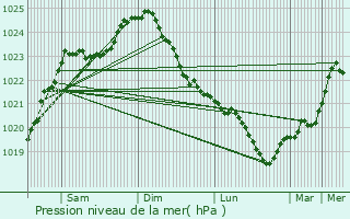 Graphe de la pression atmosphrique prvue pour Pargas