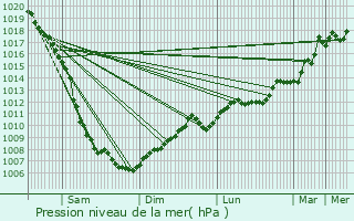 Graphe de la pression atmosphrique prvue pour Elin-Yurt
