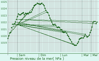 Graphe de la pression atmosphrique prvue pour Masku