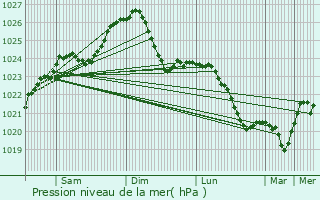 Graphe de la pression atmosphrique prvue pour Plunge