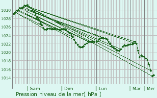 Graphe de la pression atmosphrique prvue pour Stroitel