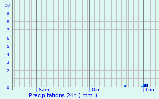 Graphique des précipitations prvues pour Negru Voda