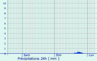 Graphique des précipitations prvues pour Pieksmki