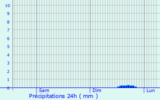 Graphique des précipitations prvues pour Siilinjrvi