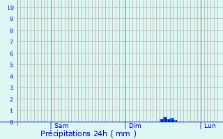 Graphique des précipitations prvues pour Grivita