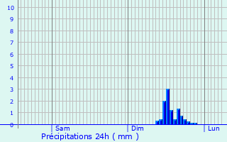 Graphique des précipitations prvues pour Ticleni