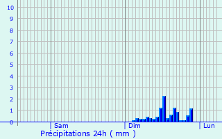 Graphique des précipitations prvues pour Baiculesti