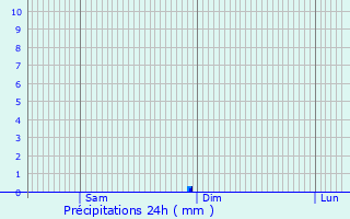 Graphique des précipitations prvues pour Beius