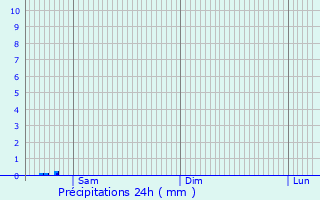 Graphique des précipitations prvues pour Centralniy