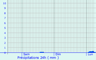Graphique des précipitations prvues pour Novopokrovskaya