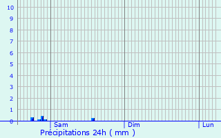 Graphique des précipitations prvues pour Zheleznodorozhnyy