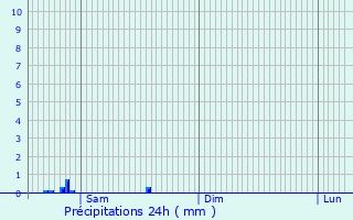 Graphique des précipitations prvues pour Tsaritsyno