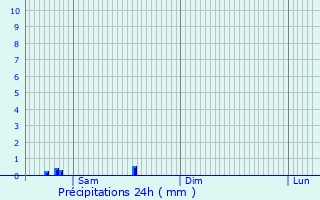 Graphique des précipitations prvues pour Metrogorodok