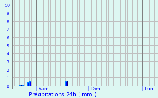 Graphique des précipitations prvues pour Taganskiy