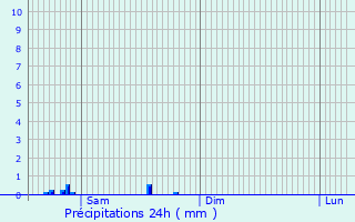 Graphique des précipitations prvues pour Novokuz