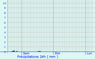 Graphique des précipitations prvues pour Korolv