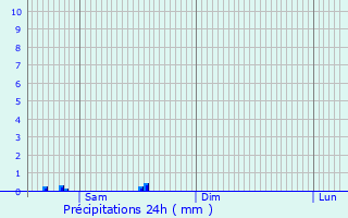 Graphique des précipitations prvues pour Otradnoye