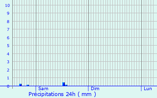 Graphique des précipitations prvues pour Dolgoprudnyy