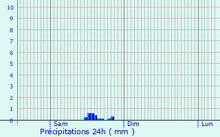Graphique des précipitations prvues pour Staromyshastovskaya