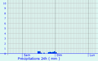Graphique des précipitations prvues pour Novoaleksandrovsk