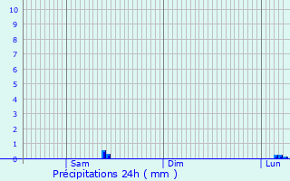 Graphique des précipitations prvues pour Stroitel