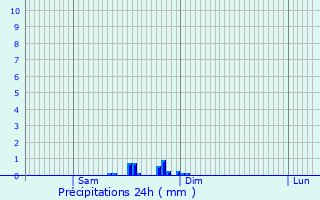 Graphique des précipitations prvues pour Novotroitskaya