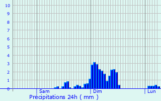 Graphique des précipitations prvues pour Mostovskoy