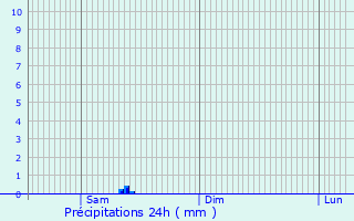 Graphique des précipitations prvues pour Ocnita