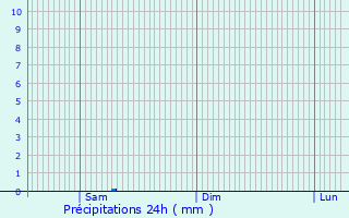 Graphique des précipitations prvues pour Khodoriv