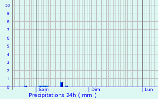 Graphique des précipitations prvues pour Gavrilov Posad