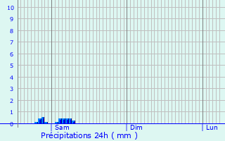 Graphique des précipitations prvues pour Spassk-Ryazanskiy
