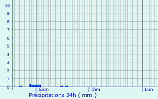 Graphique des précipitations prvues pour Kolomna