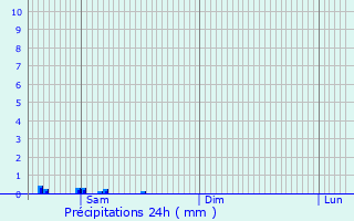 Graphique des précipitations prvues pour Mendeleyevskiy