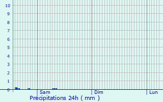 Graphique des précipitations prvues pour Konstantinovskiy