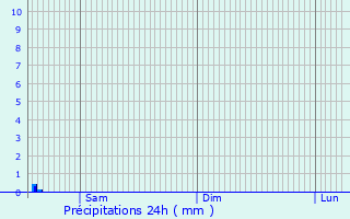 Graphique des précipitations prvues pour Shklow