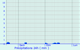 Graphique des précipitations prvues pour Marmaris