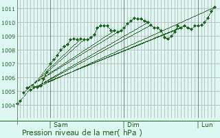 Graphe de la pression atmosphrique prvue pour Marmaris