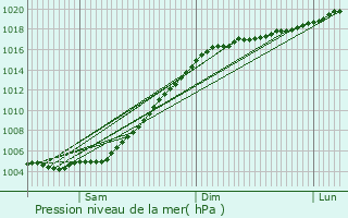 Graphe de la pression atmosphrique prvue pour Konstantinovskiy