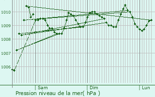 Graphe de la pression atmosphrique prvue pour Ceyhan