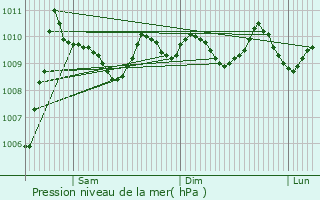 Graphe de la pression atmosphrique prvue pour Imamoglu