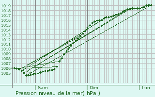 Graphe de la pression atmosphrique prvue pour Gavrilov Posad