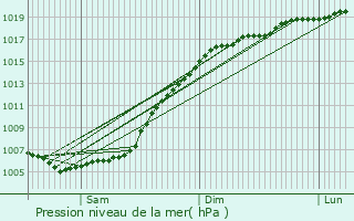 Graphe de la pression atmosphrique prvue pour Kol