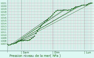 Graphe de la pression atmosphrique prvue pour Klin