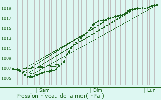 Graphe de la pression atmosphrique prvue pour Pokrov