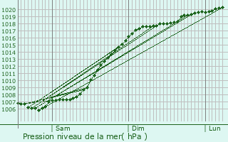 Graphe de la pression atmosphrique prvue pour Korolv