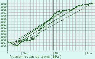 Graphe de la pression atmosphrique prvue pour Alekseyevka