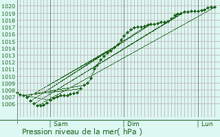 Graphe de la pression atmosphrique prvue pour Beloozrskiy