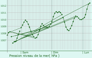 Graphe de la pression atmosphrique prvue pour Tor