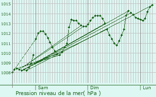 Graphe de la pression atmosphrique prvue pour Ain Sukhna